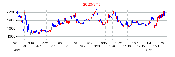 2020年8月13日 15:30前後のの株価チャート